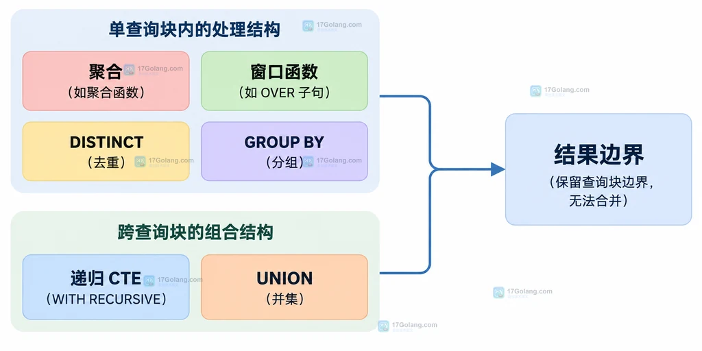 MySQL CTE 物化边界说明图，展示聚合、窗口函数、DISTINCT、递归和 UNION 对查询块的限制
