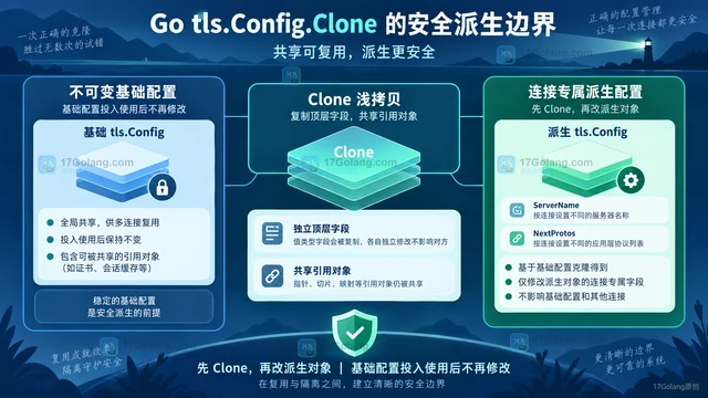 Go tls.Config.Clone 怎么安全派生连接配置