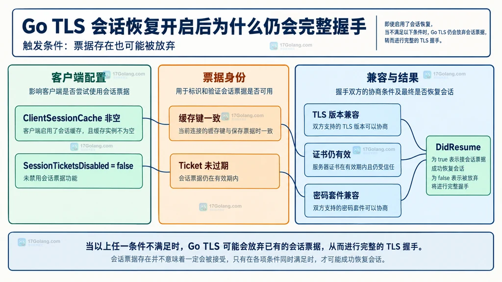 Go TLS 会话恢复需要客户端缓存票据身份和兼容条件共同满足的静态关系图