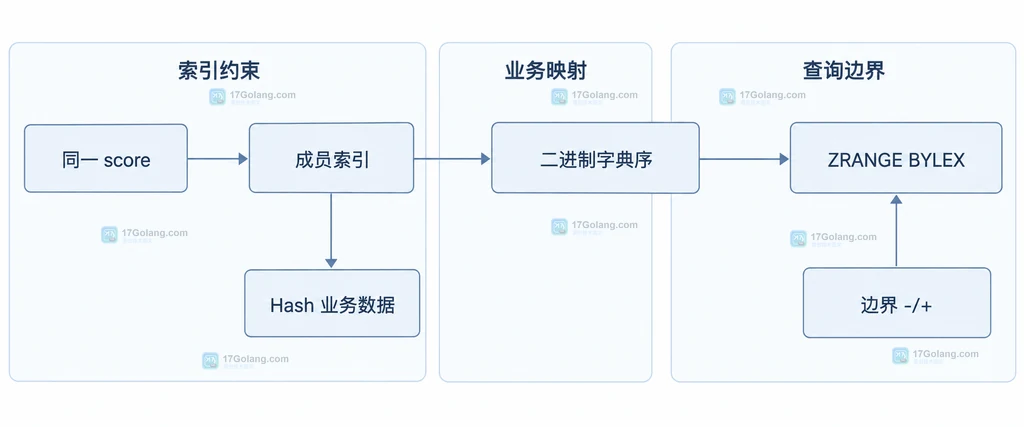 Redis BYLEX 游标分页从包含边界切换到排他边界的结构说明图