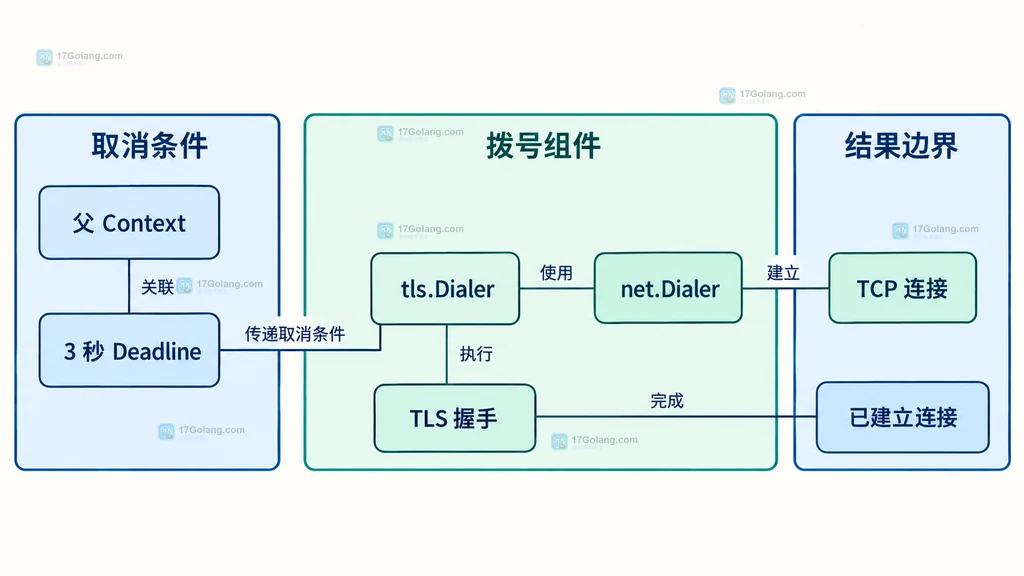 Go TLS DialContext 中父 Context、TCP 建连和 TLS 握手的静态关系图