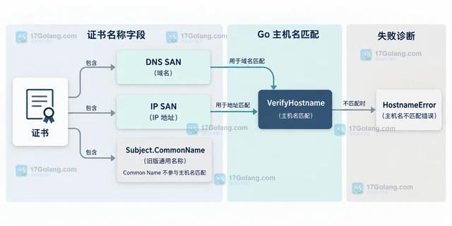 Go x509.Certificate.VerifyHostname 为什么不检查旧版 Common Name
