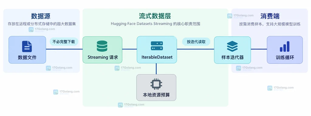 Hugging Face Datasets Streaming 数据访问边界图:数据文件、Streaming 请求、IterableDataset、样本迭代器、训练循环和本地资源预算