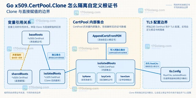 Go x509.CertPool.Clone 怎么隔离自定义根证书