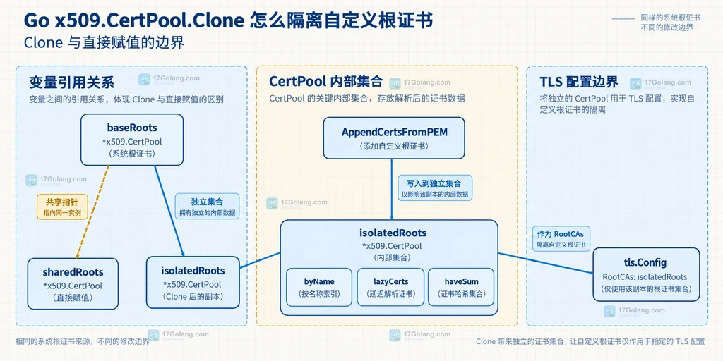 Go CertPool 直接赋值与 Clone 副本对比 byName lazyCerts haveSum 和 tls.Config 关系的静态说明图