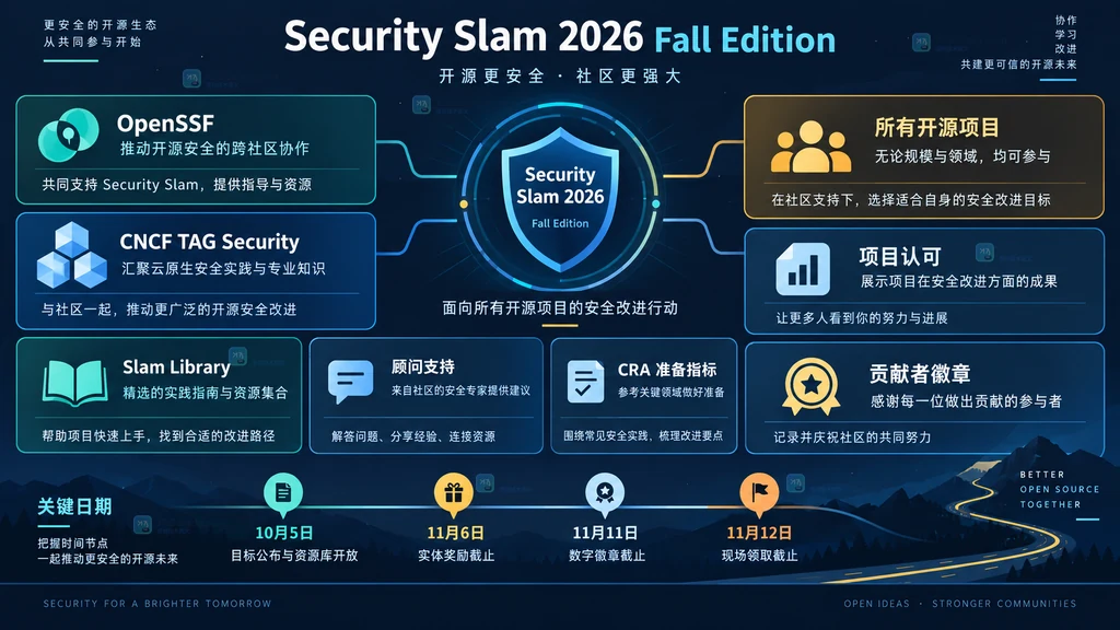 Security Slam 2026 秋季活动关注点说明图:组织方、所有开源项目、Slam Library、顾问支持、CRA 准备指标与关键日期