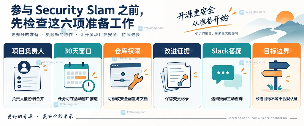开源项目参与 Security Slam 前的准备清单说明图:项目负责人、30 天窗口、仓库权限、改进证据、Slack 答疑和目标边界