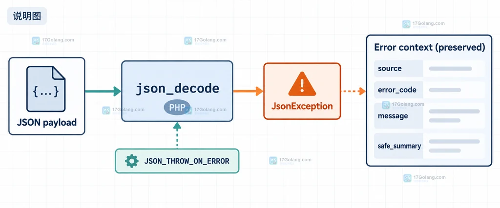PHP json_decode 使用 JSON_THROW_ON_ERROR 把 JSON payload、JsonException 与 source error_code safe_summary 连接起来的静态说明图