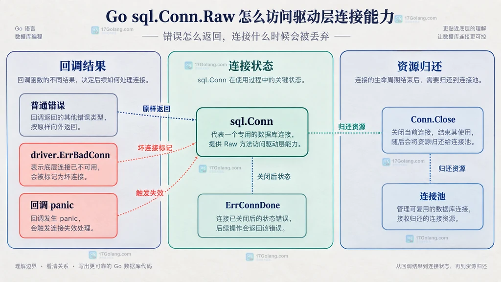 Go database sql 连接池、sql.Conn、Raw 回调、stdlib.Conn 与 pgx.Conn 的静态结构说明图