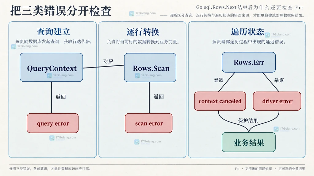 Go QueryContext、Rows.Scan、Rows.Err、上下文取消和驱动错误的静态边界说明图