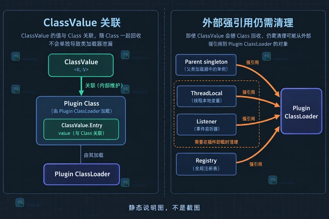 Java ClassValue 怎么避免类加载器泄漏