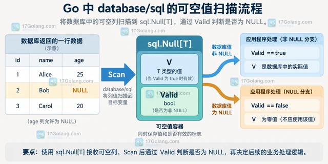 Go sql.Null 泛型类型怎么扫描可空字段