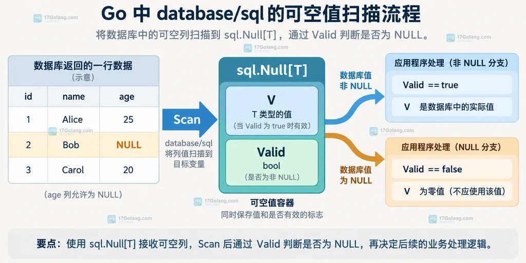 Go database/sql 使用 sql.Null[T] 扫描可空列并依据 Valid 分支的输入关系