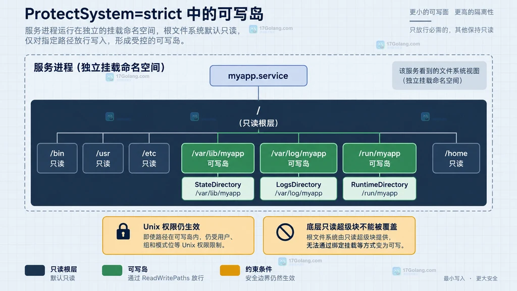 ProtectSystem strict 中的可写岛