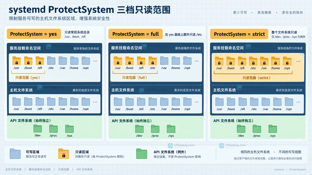 systemd ProtectSystem 三档只读范围
