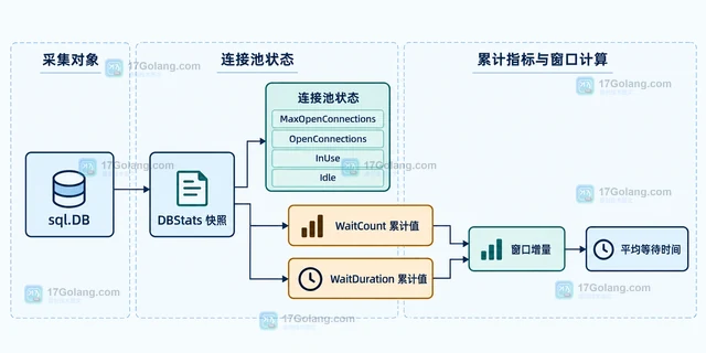 Go sql.DB.Stats 中 WaitCount 持续增长说明什么