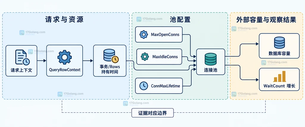 Go sql.DB Stats 中连接池快照、累计计数与窗口增量的静态关系图