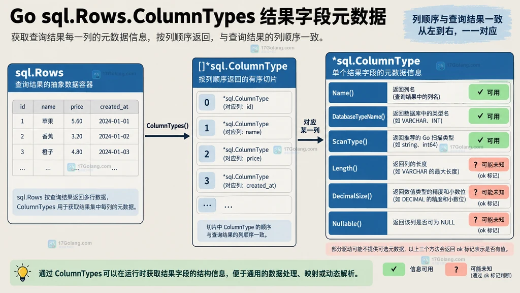 sql.Rows.ColumnTypes 字段元数据组成示意图
