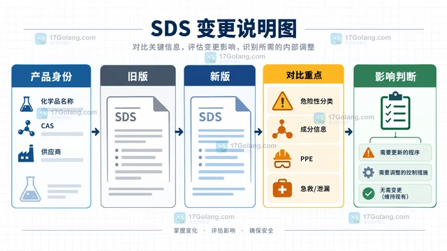 化工企业收到新版 SDS 后内部信息怎么更新