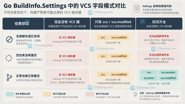 Go BuildInfo.Settings 为什么可能缺少版本控制字段
