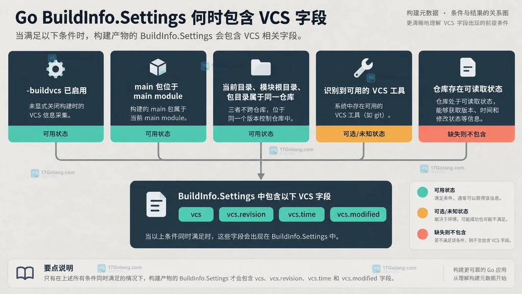 Go BuildInfo Settings 写入 VCS 字段所需条件结构图