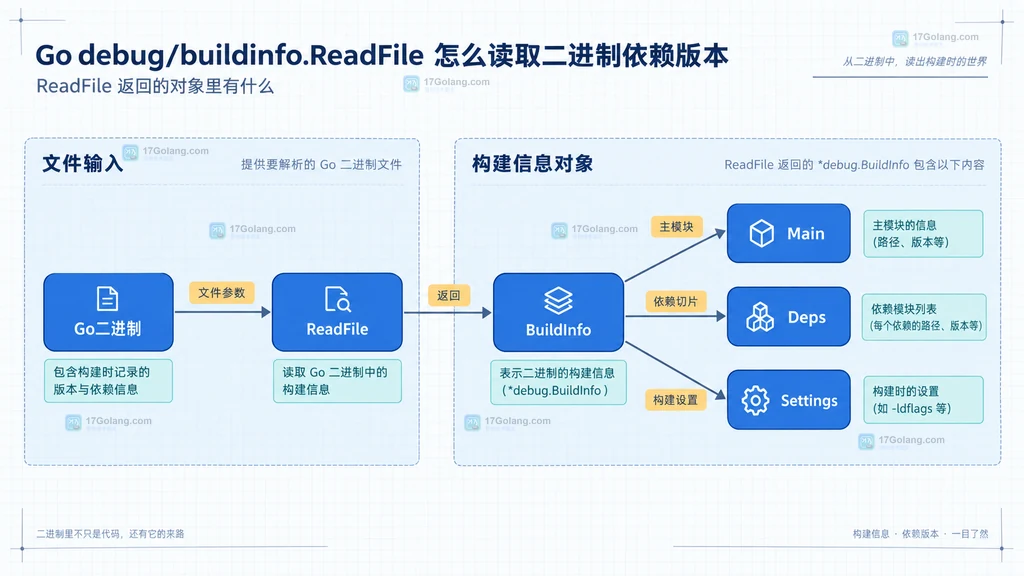 Go 二进制通过 ReadFile 得到 BuildInfo Main Deps Settings 的静态结构图