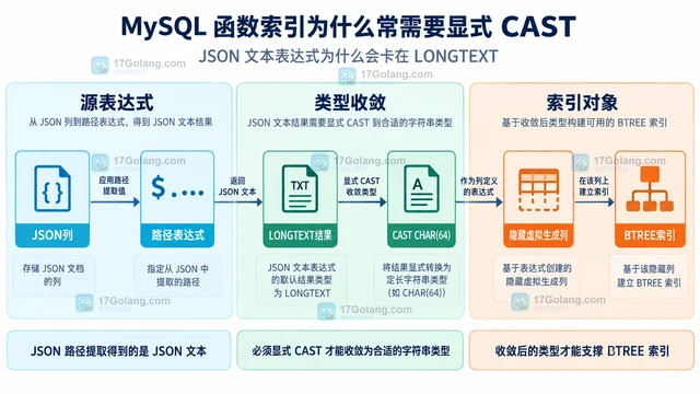 MySQL 函数索引为什么常需要显式 CAST
