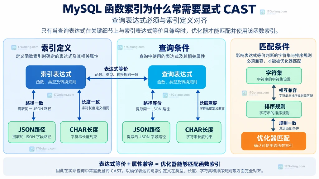 函数索引和查询表达式在 JSON 路径、长度与排序规则上的匹配关系