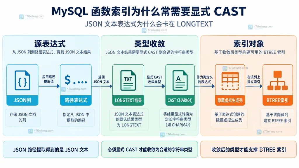 JSON 文本表达式、CAST、隐藏虚拟生成列和 BTREE 索引的类型关系