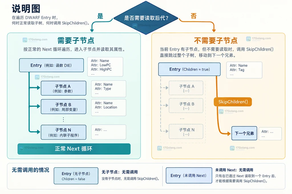 根据是否需要读取 DWARF 后代条目决定正常遍历或 SkipChildren 的判断图