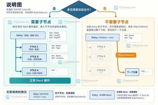 Go dwarf.Reader.SkipChildren 什么时候必须调用