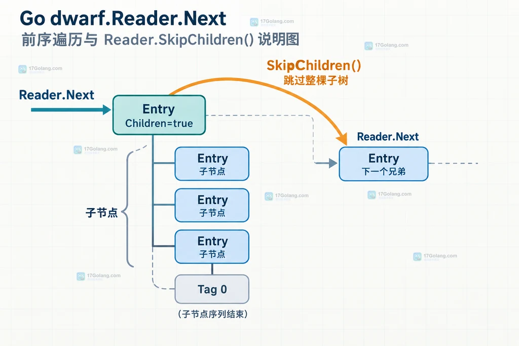 DWARF Entry 树中 Reader.Next 与 SkipChildren 跳过子树的关系说明图