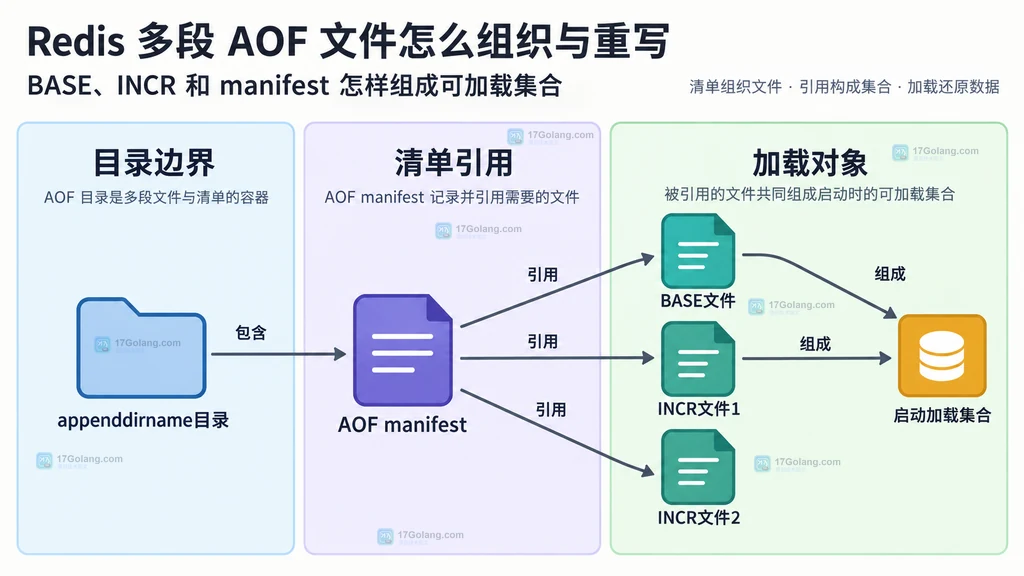 appenddirname 目录中 manifest、BASE、多个 INCR 与启动加载集合的关系