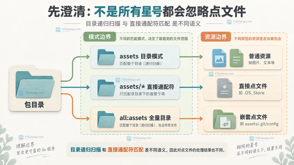 包目录、三种 embed 模式与普通资源、直接点文件、嵌套点文件的静态包含关系