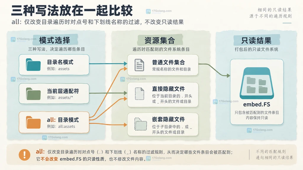 目录名模式、当前层通配符、all 目录模式与三类资源集合和 embed.FS 的静态关系