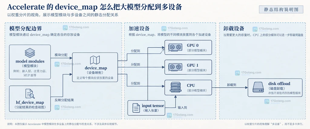 Accelerate device_map 将模型模块、GPU、CPU 与磁盘卸载边界连接起来的静态结构说明图