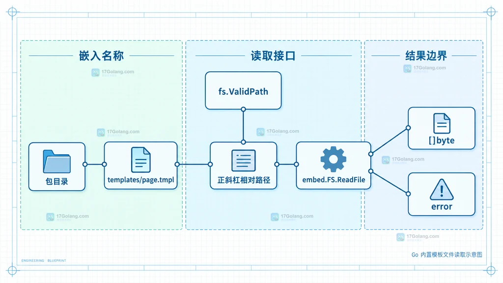 包目录、模板路径、ValidPath、ReadFile、字节结果和错误结果的静态边界关系