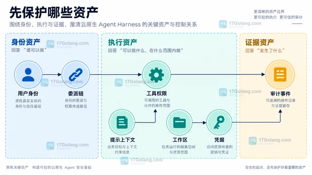 CNCF 社区为什么开始讨论云原生 Agent Harness