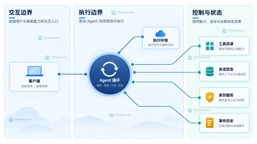 客户端、Agent 循环、执行环境、工具目录、会话状态、身份服务和事件历史的云原生边界关系