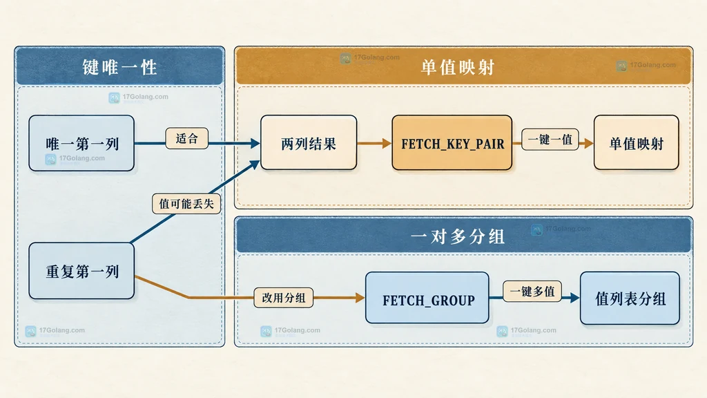 PHP PDO FETCH_KEY_PAIR 将两列查询映射为一维键值数组的结构说明图