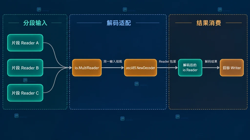 Go io.MultiReader 与 ascii85.NewDecoder 组合多个分段 Reader 的静态调用关系图