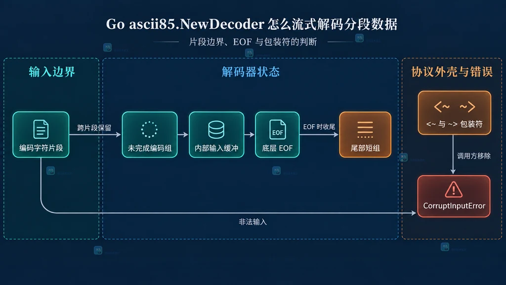 Go ascii85 NewDecoder 内部缓冲、最终 EOF、包装符和错误边界的静态结构说明图