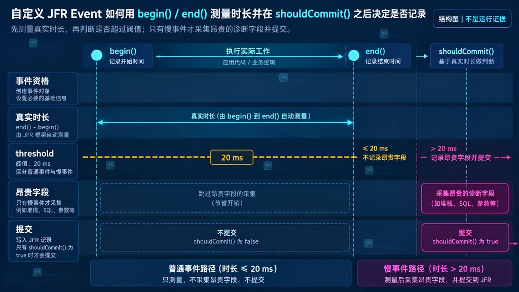 Java JFR Event 的启用状态、持续时间阈值和字段成本分层说明图