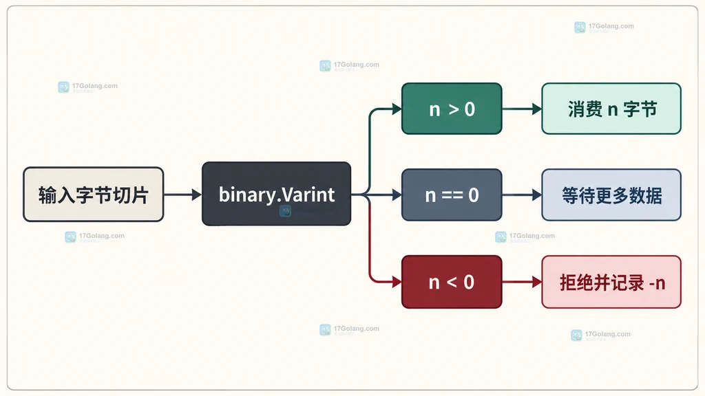 Go binary.Varint 第二个返回值 n 的成功、不完整和溢出三态关系图