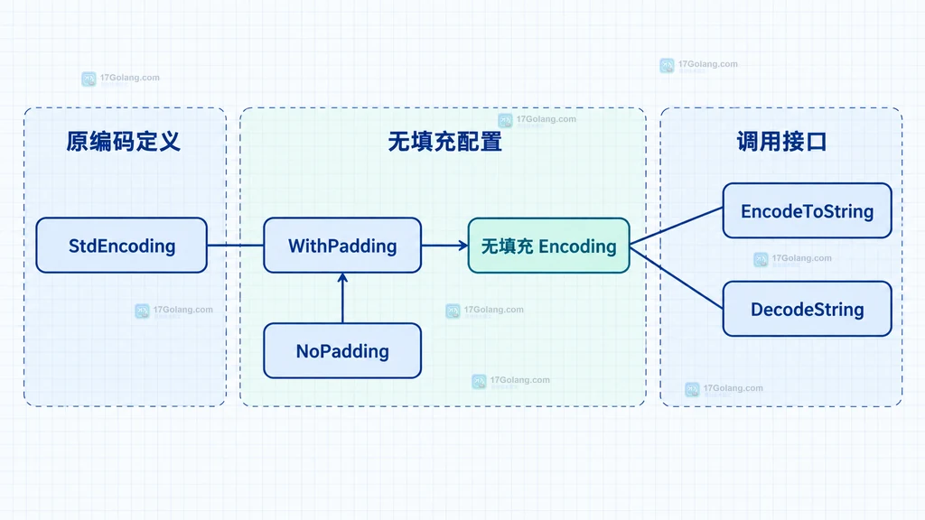 Go base32 StdEncoding 通过 WithPadding 和 NoPadding 派生无填充 Encoding 的结构图