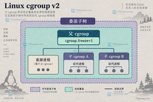 Linux cgroup v2 怎么冻结并恢复一组进程