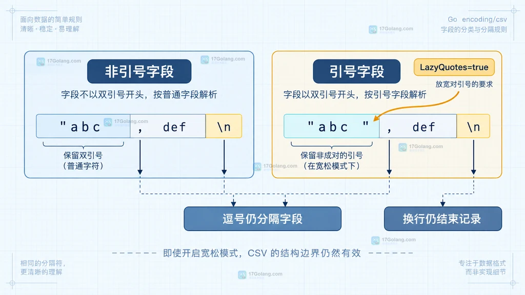 Go CSV 导入中 LazyQuotes、FieldsPerRecord、ParseError 与业务隔离之间的控制关系