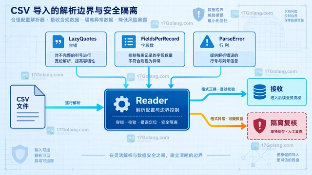 Go csv.Reader.LazyQuotes 会接受哪些非标准引号