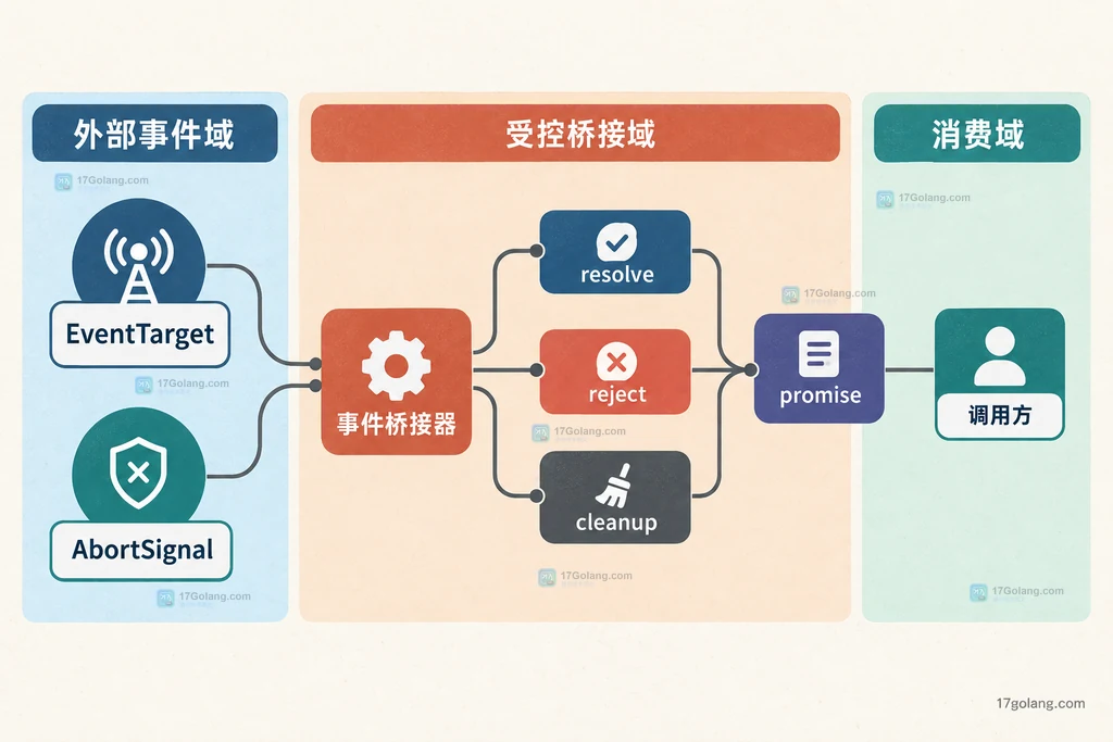 EventTarget、AbortSignal、Promise.withResolvers 与调用方之间的一次性事件桥接静态边界图