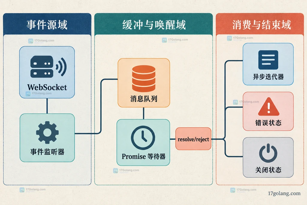 WebSocket 事件源、消息队列、Promise 等待器与异步迭代器的持续事件桥接静态结构图